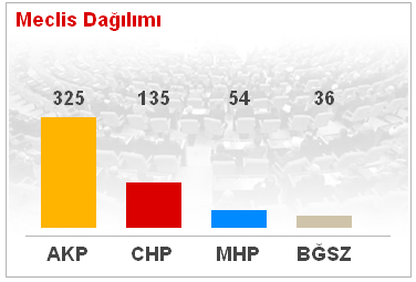 2011 Milletvekilleri Tüm Liste